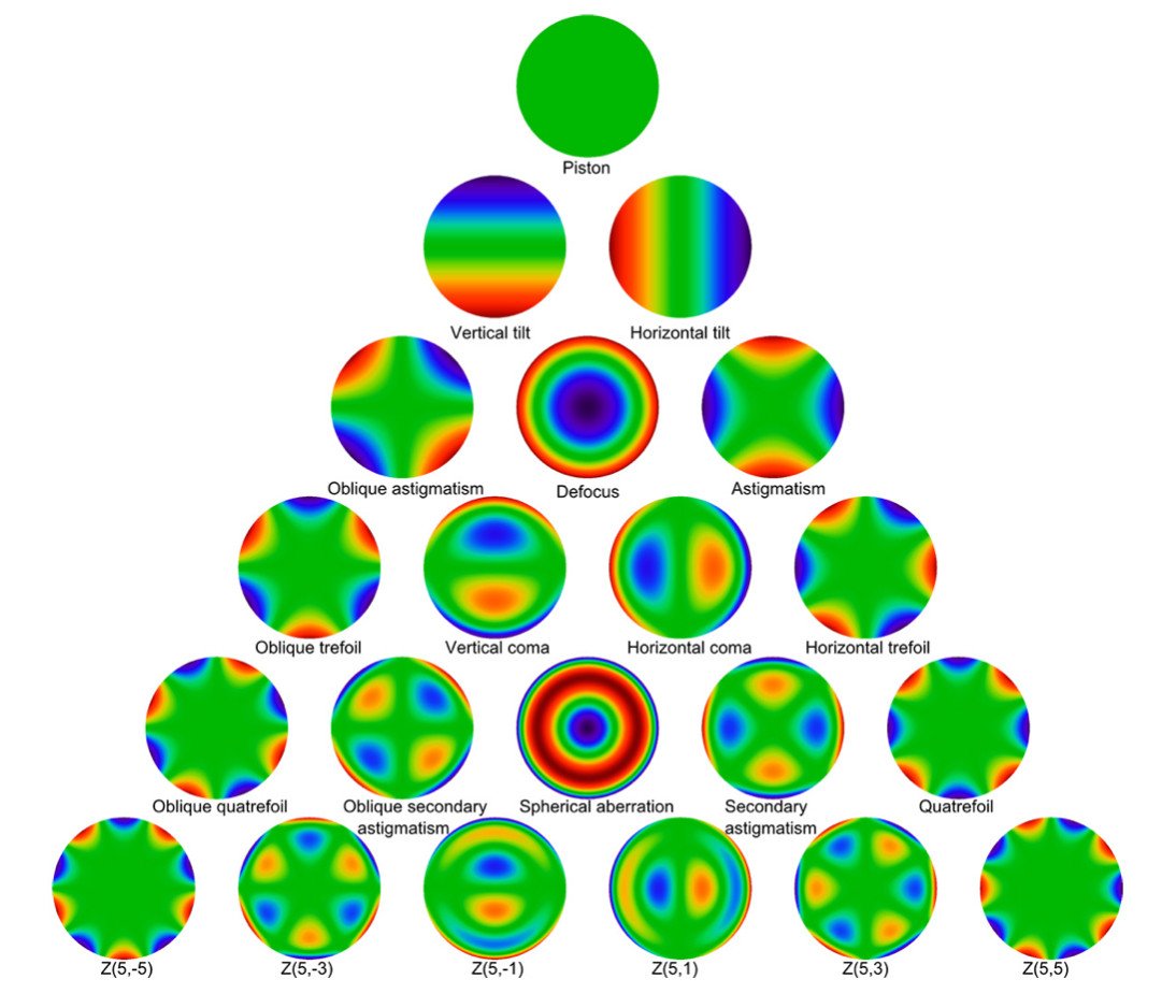 Aberrometría Ocular